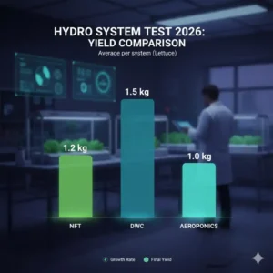 Balkendiagramm der Ertragsdaten des hydroponik system test 2026, das die Leistung verschiedener Systeme vergleicht.