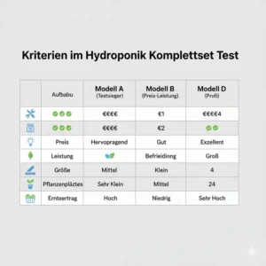 Die detaillierten Bewertungskriterien für den großen Hydroponik Komplettset Test (z. B. Preis-Leistung, Aufbau).