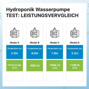 Data chart for the hydroponik wasserpumpe test comparing flow rate and lift height across different pump models.