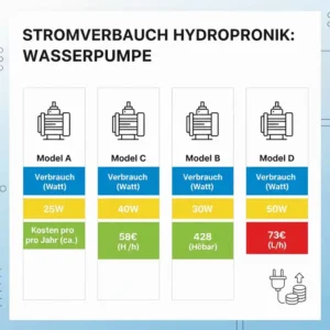 Energy consumption analysis infographic from our hydroponik wasserpumpe test showing annual operating costs.