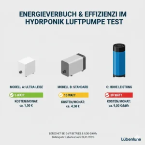 Vergleich des Stromverbrauchs der Testgeräte aus dem hydroponik luftpumpe test.