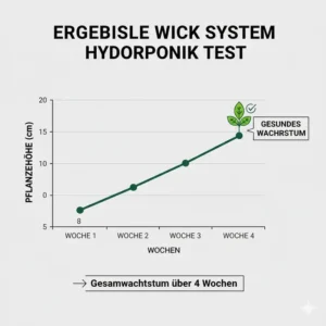 Die Auswertung der Messergebnisse nach dem wick system hydroponik test.